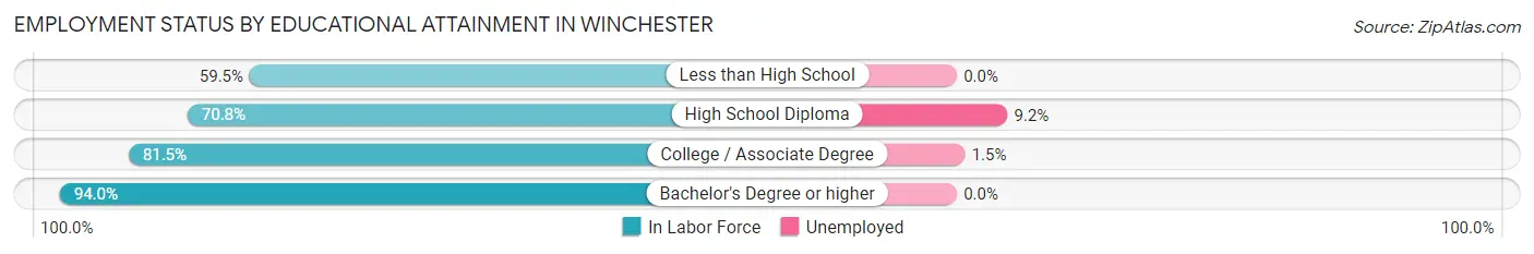 Employment Status by Educational Attainment in Winchester