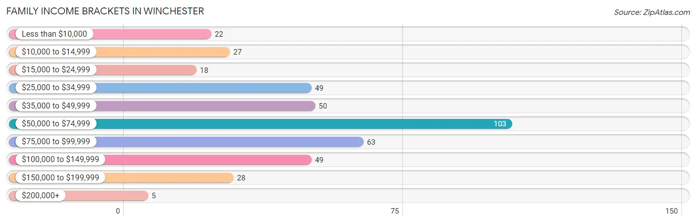 Family Income Brackets in Winchester