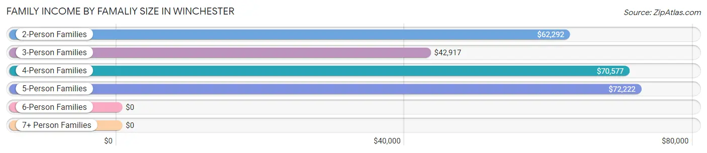 Family Income by Famaliy Size in Winchester