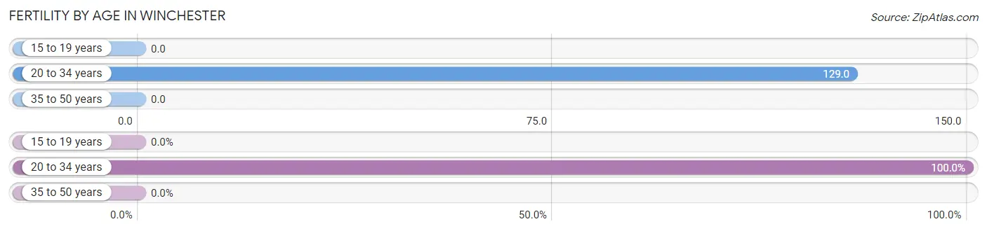 Female Fertility by Age in Winchester