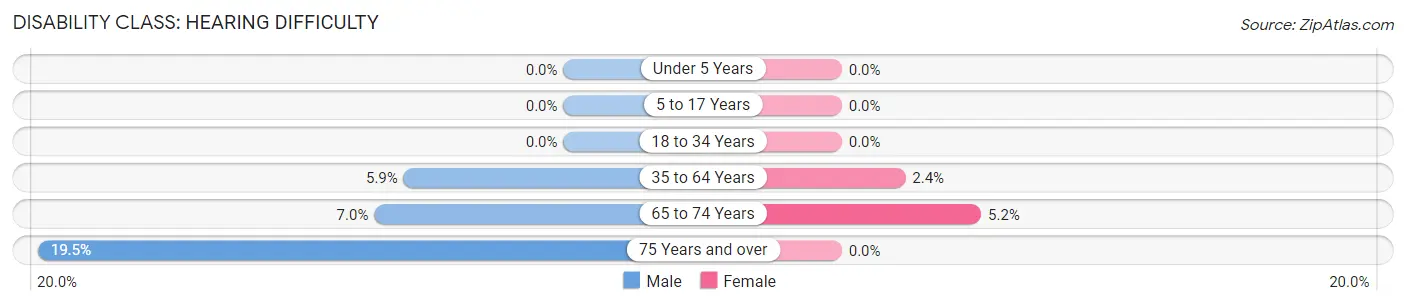 Disability in Winchester: <span>Hearing Difficulty</span>