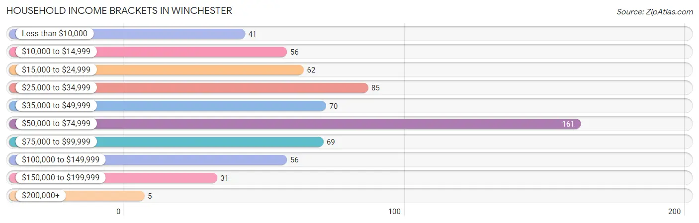 Household Income Brackets in Winchester