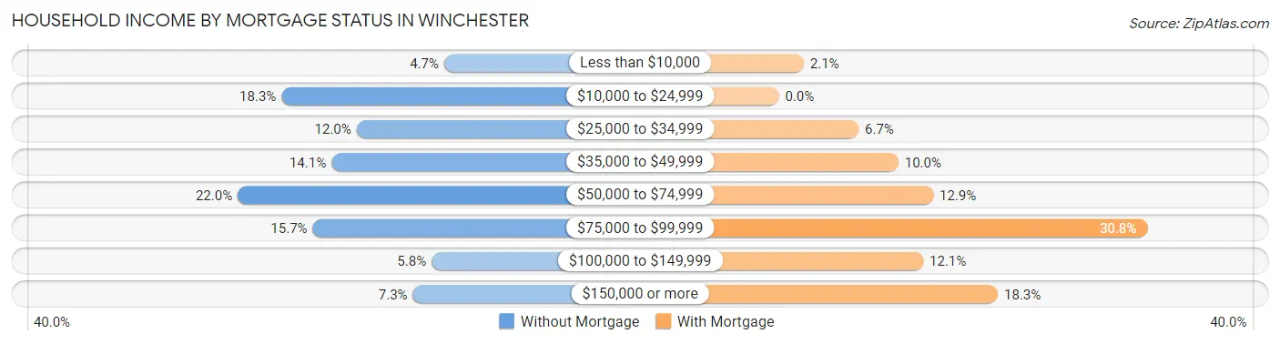 Household Income by Mortgage Status in Winchester