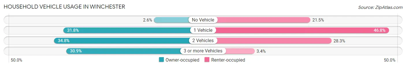 Household Vehicle Usage in Winchester