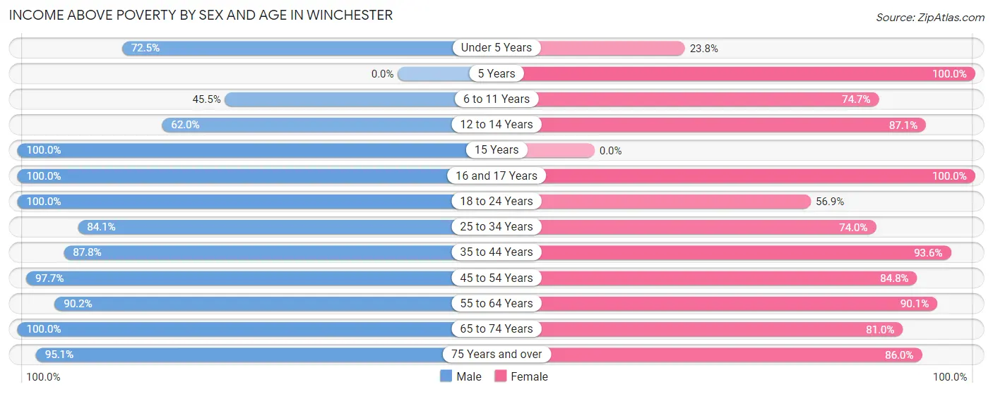 Income Above Poverty by Sex and Age in Winchester