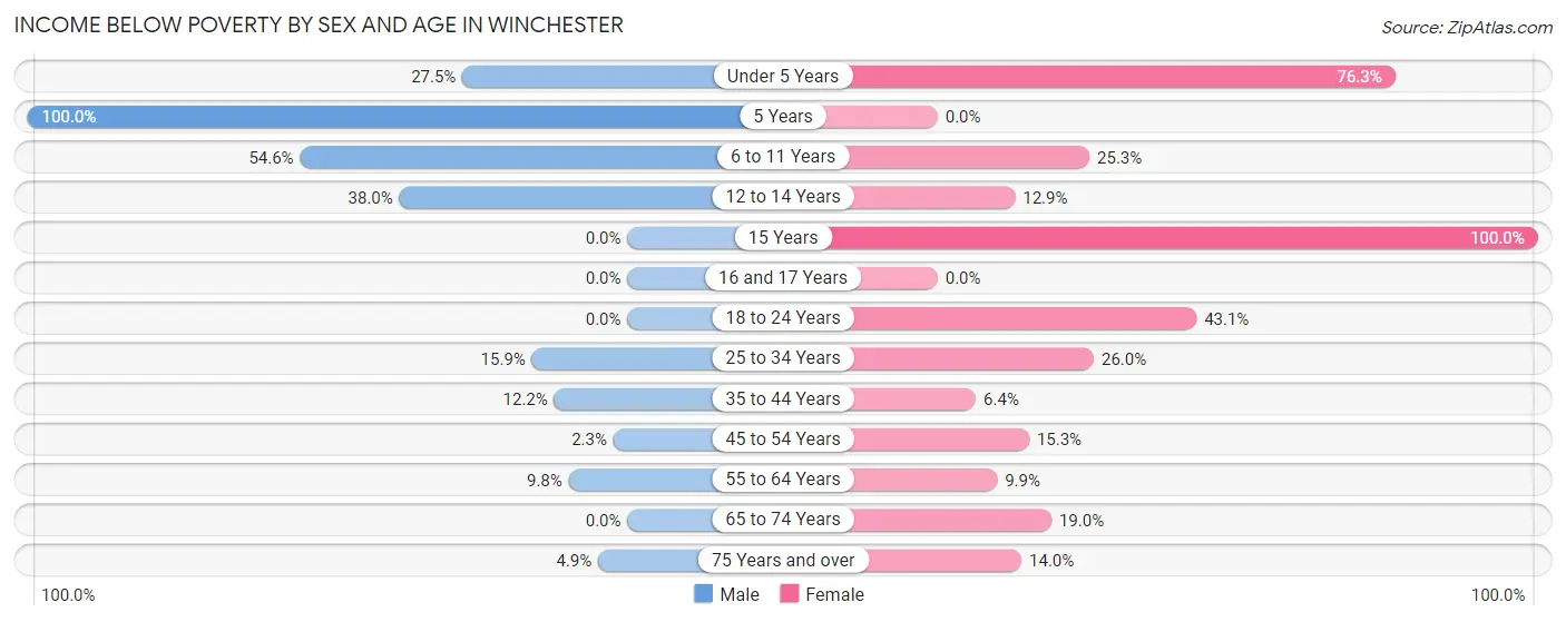 Income Below Poverty by Sex and Age in Winchester