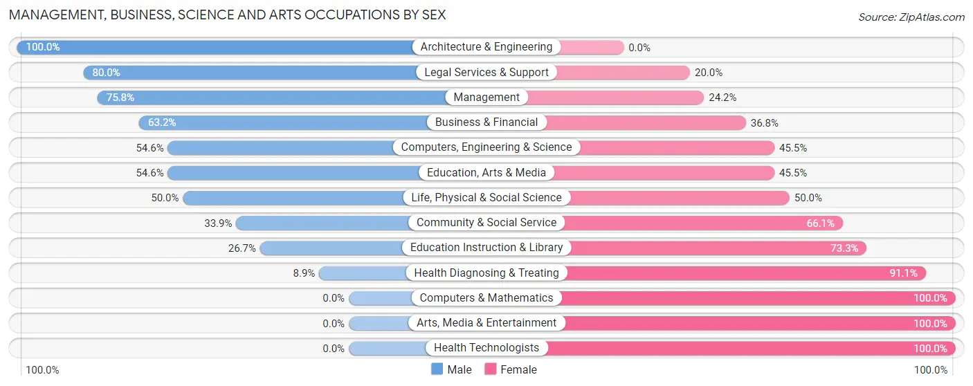 Management, Business, Science and Arts Occupations by Sex in Winchester