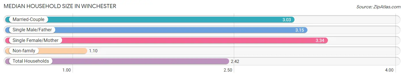 Median Household Size in Winchester