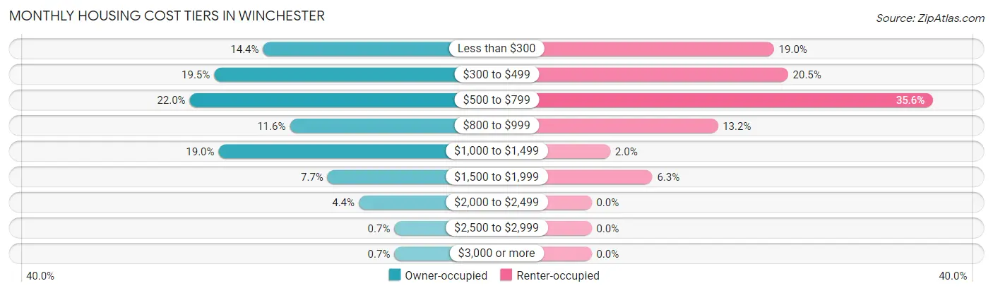 Monthly Housing Cost Tiers in Winchester