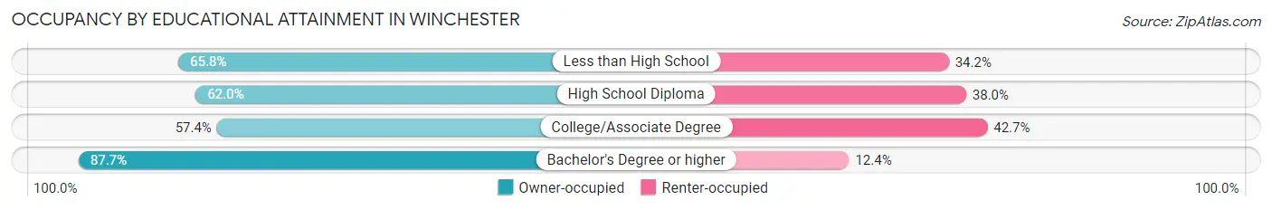 Occupancy by Educational Attainment in Winchester