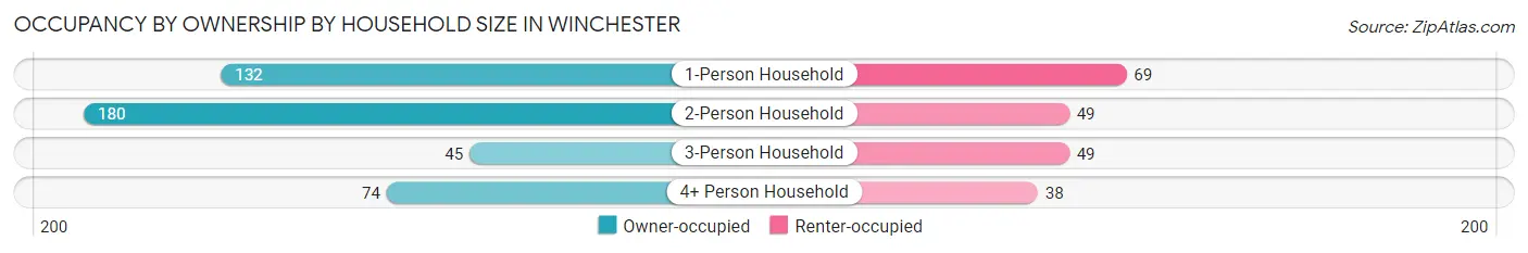 Occupancy by Ownership by Household Size in Winchester