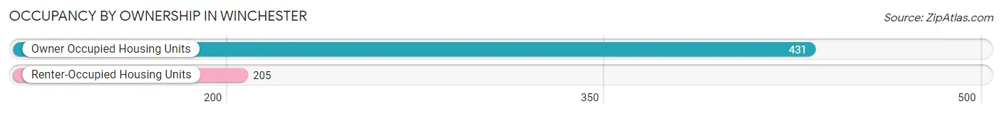 Occupancy by Ownership in Winchester