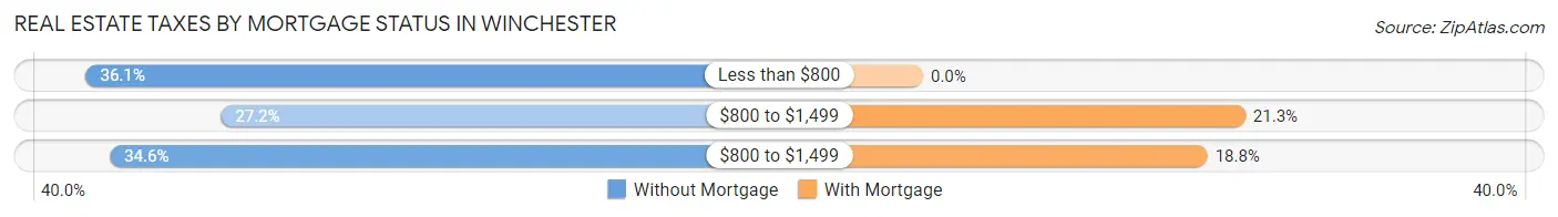 Real Estate Taxes by Mortgage Status in Winchester