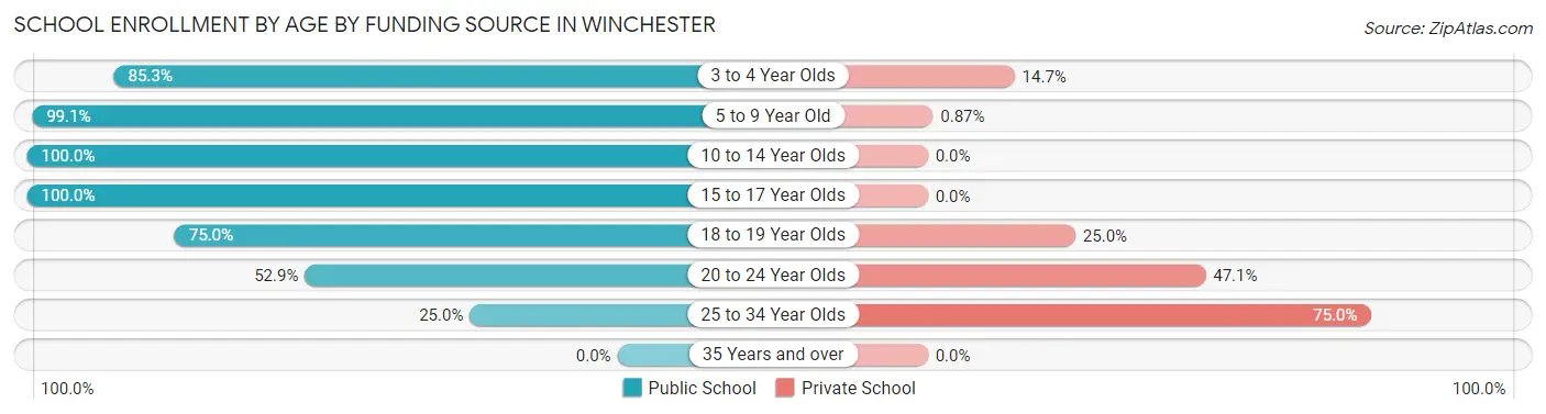 School Enrollment by Age by Funding Source in Winchester