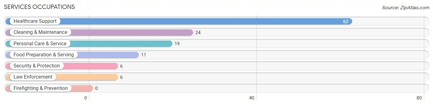 Services Occupations in Winchester