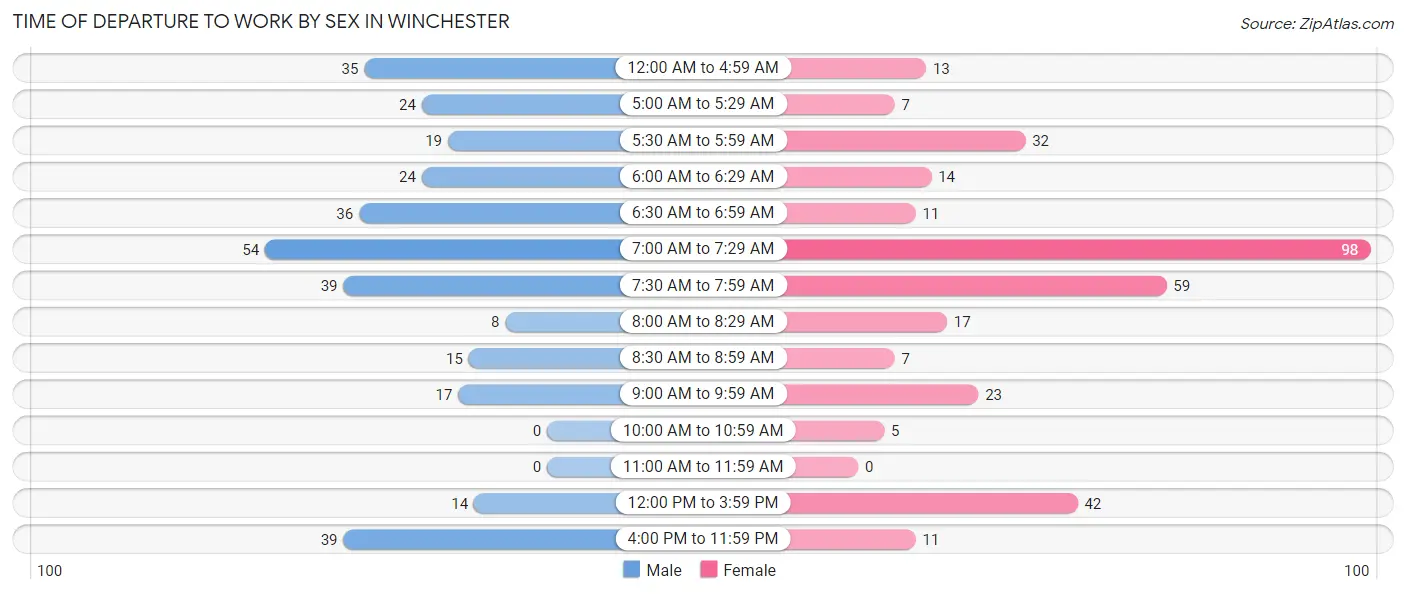 Time of Departure to Work by Sex in Winchester