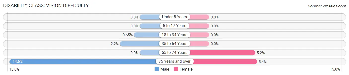 Disability in Winchester: <span>Vision Difficulty</span>