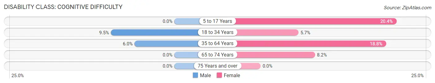 Disability in Windsor: <span>Cognitive Difficulty</span>