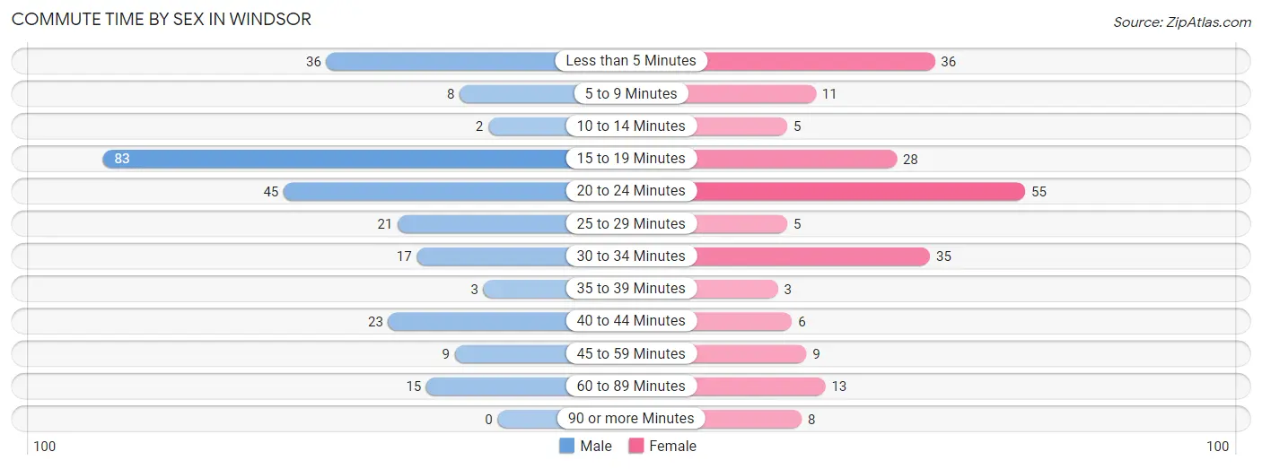 Commute Time by Sex in Windsor