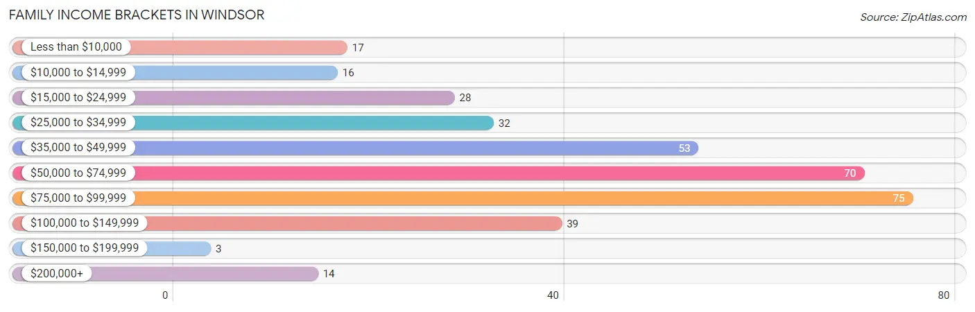 Family Income Brackets in Windsor