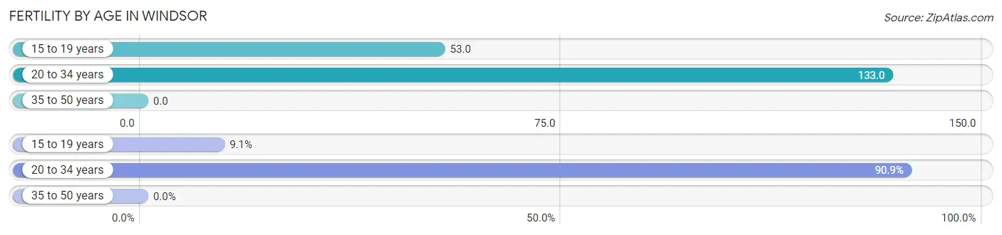 Female Fertility by Age in Windsor