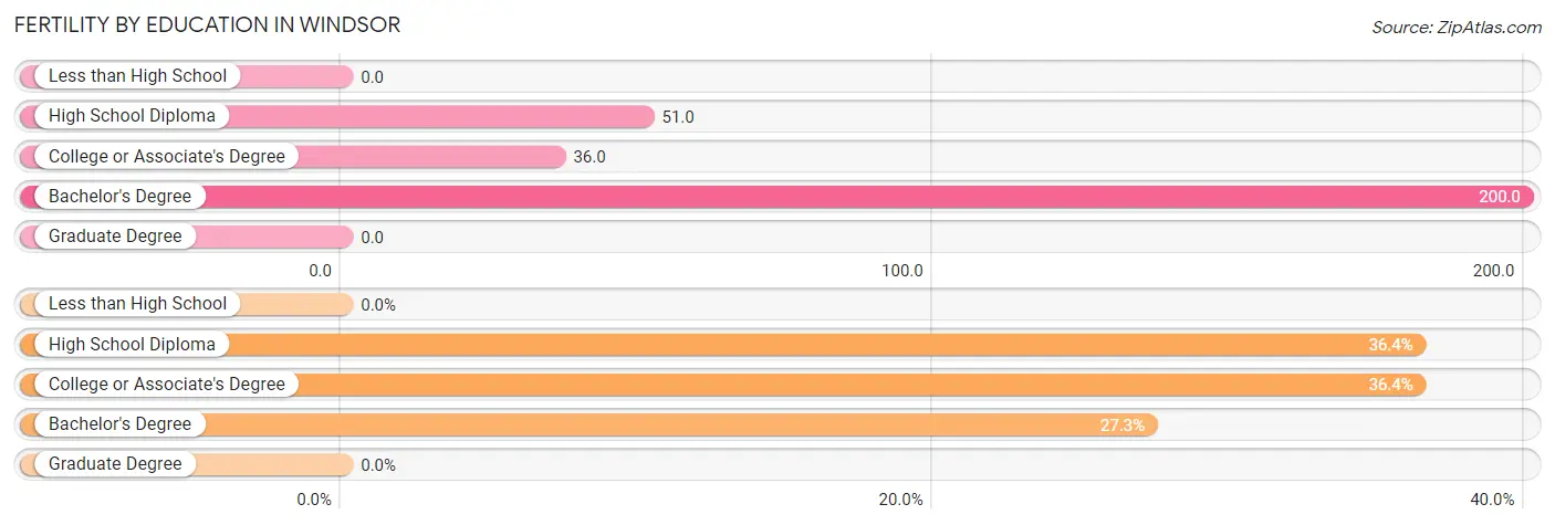 Female Fertility by Education Attainment in Windsor