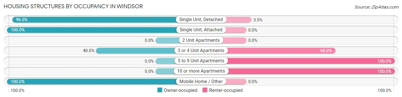 Housing Structures by Occupancy in Windsor