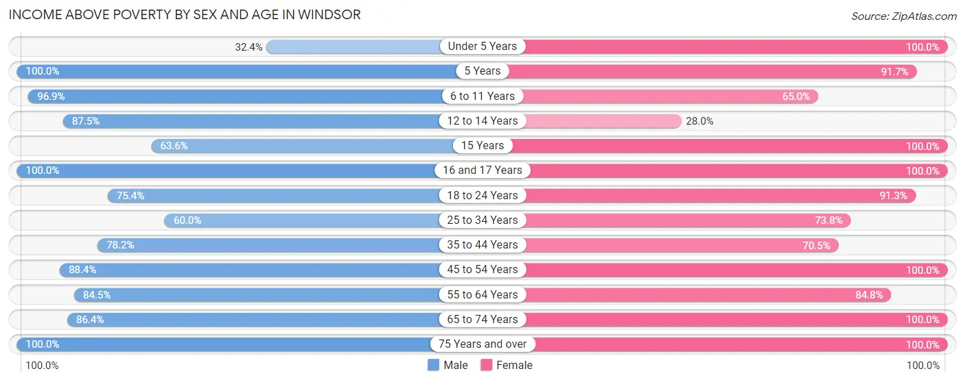 Income Above Poverty by Sex and Age in Windsor