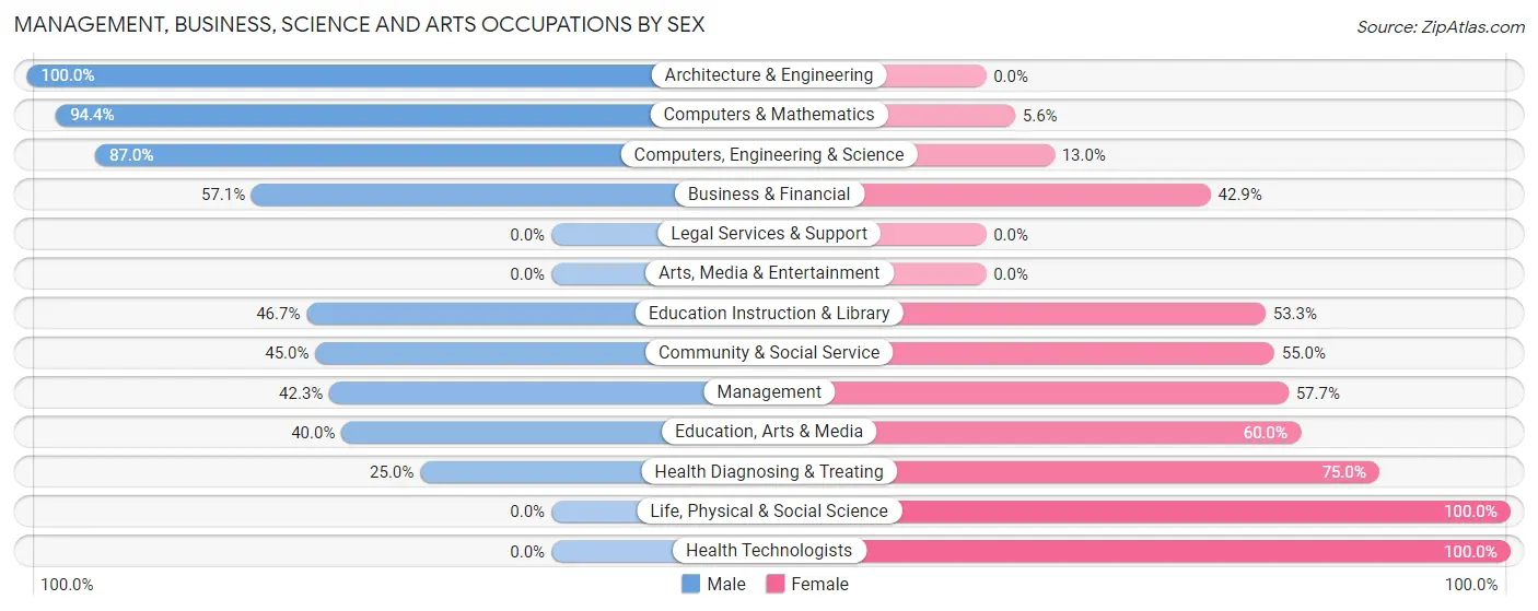 Management, Business, Science and Arts Occupations by Sex in Windsor