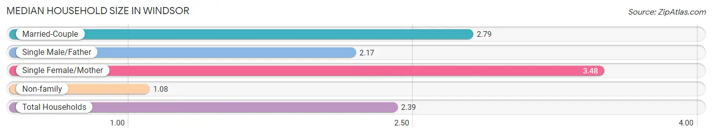 Median Household Size in Windsor