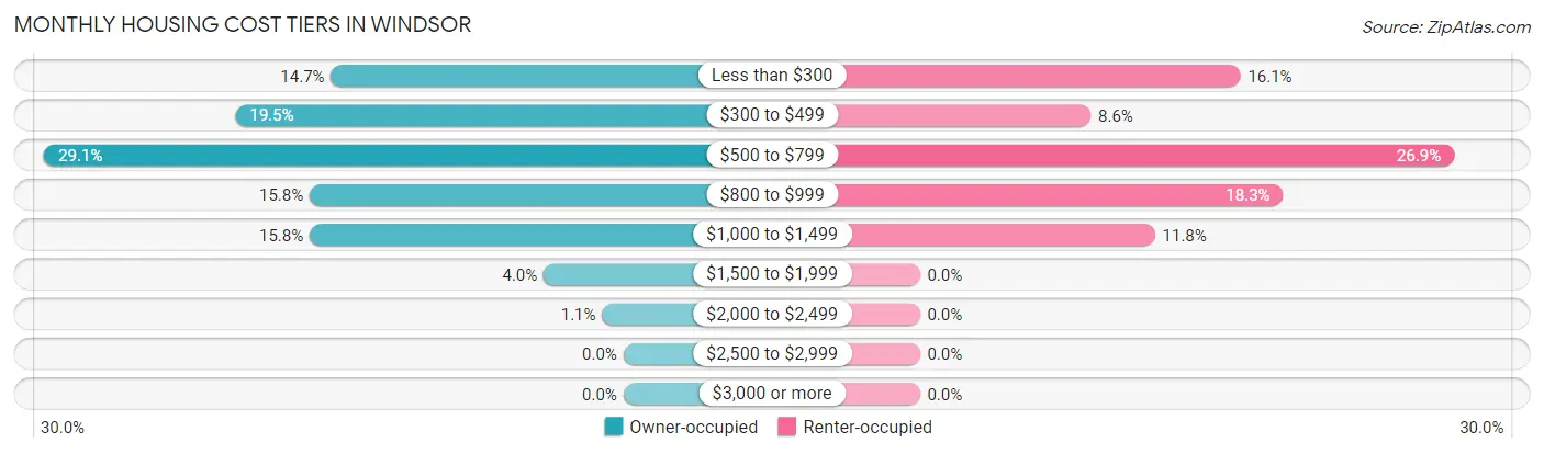 Monthly Housing Cost Tiers in Windsor