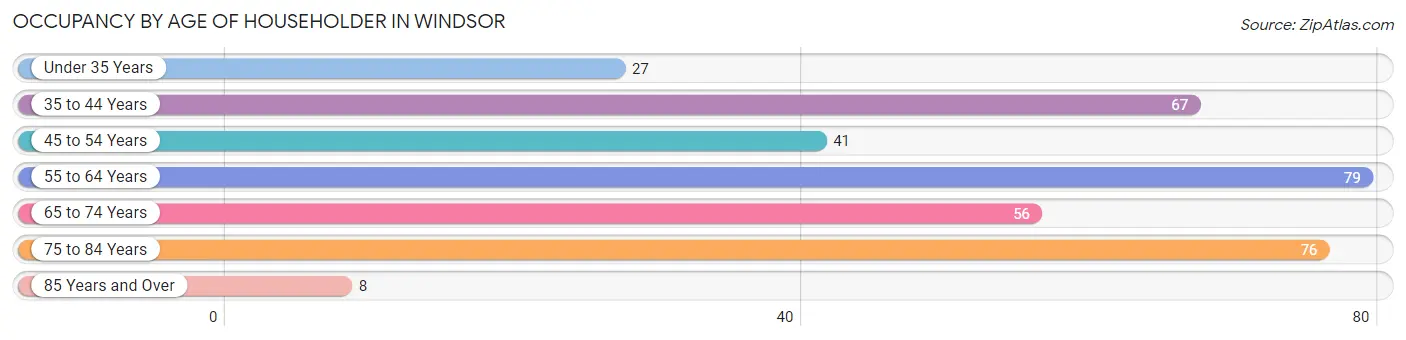 Occupancy by Age of Householder in Windsor