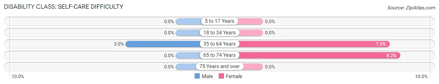 Disability in Windsor: <span>Self-Care Difficulty</span>