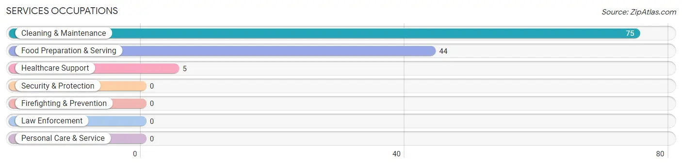 Services Occupations in Windsor