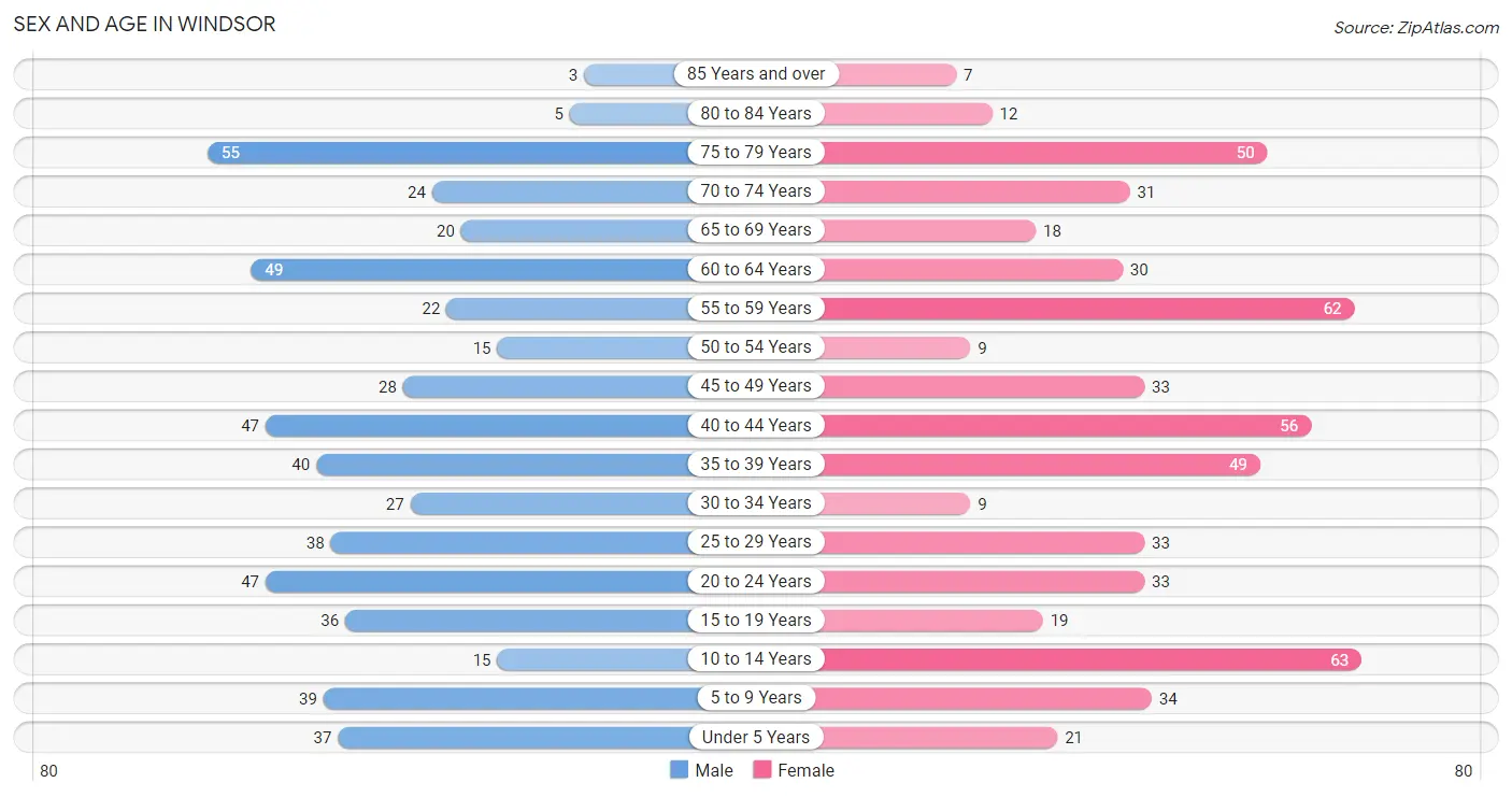 Sex and Age in Windsor