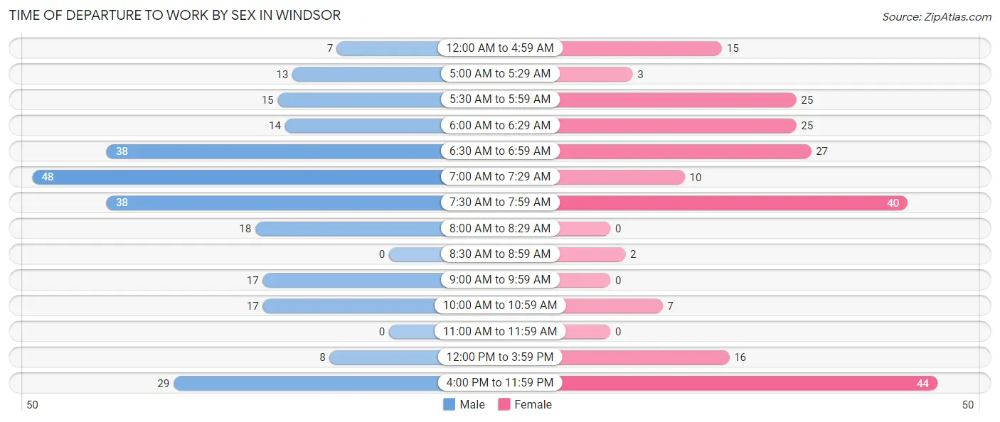 Time of Departure to Work by Sex in Windsor