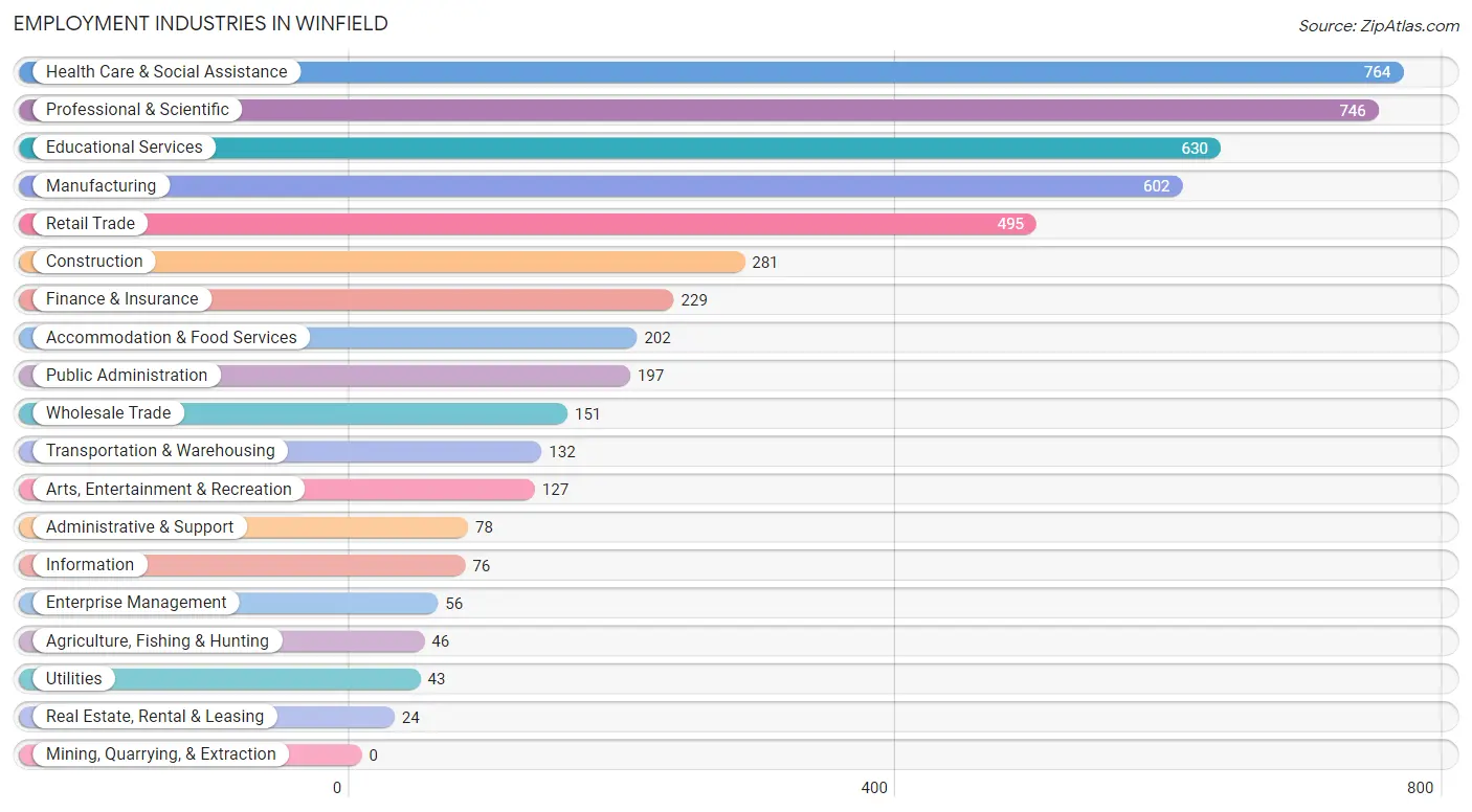 Employment Industries in Winfield