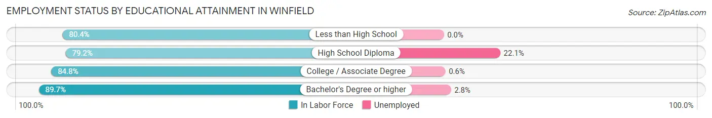 Employment Status by Educational Attainment in Winfield