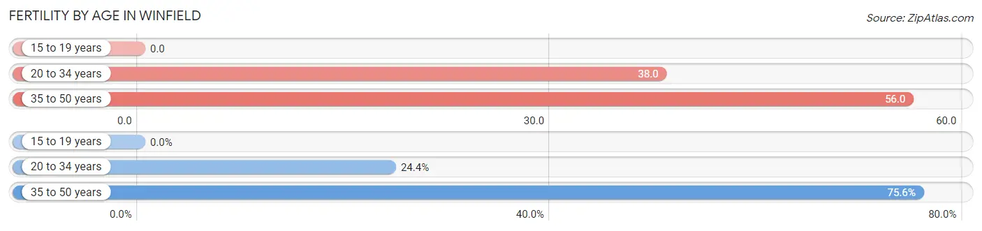 Female Fertility by Age in Winfield