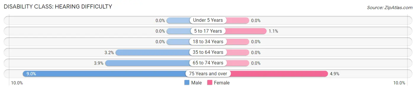 Disability in Winfield: <span>Hearing Difficulty</span>