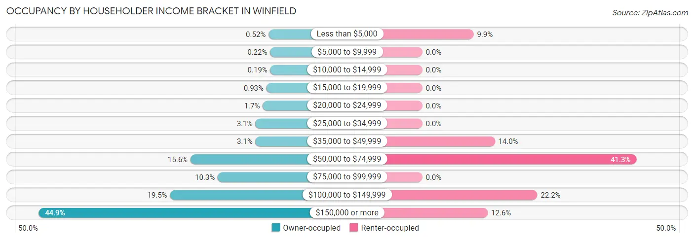 Occupancy by Householder Income Bracket in Winfield