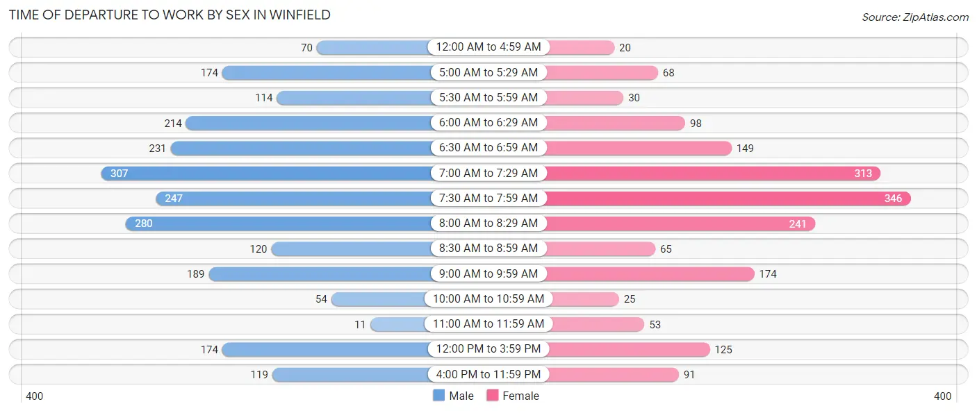 Time of Departure to Work by Sex in Winfield