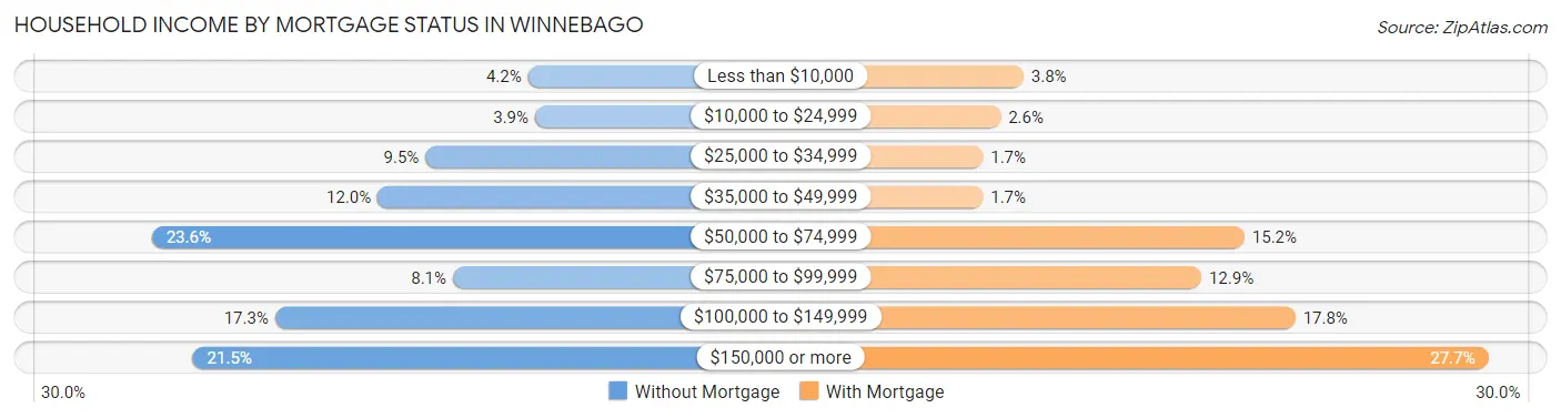 Household Income by Mortgage Status in Winnebago