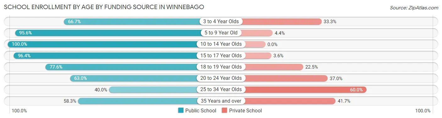 School Enrollment by Age by Funding Source in Winnebago
