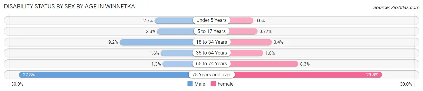 Disability Status by Sex by Age in Winnetka