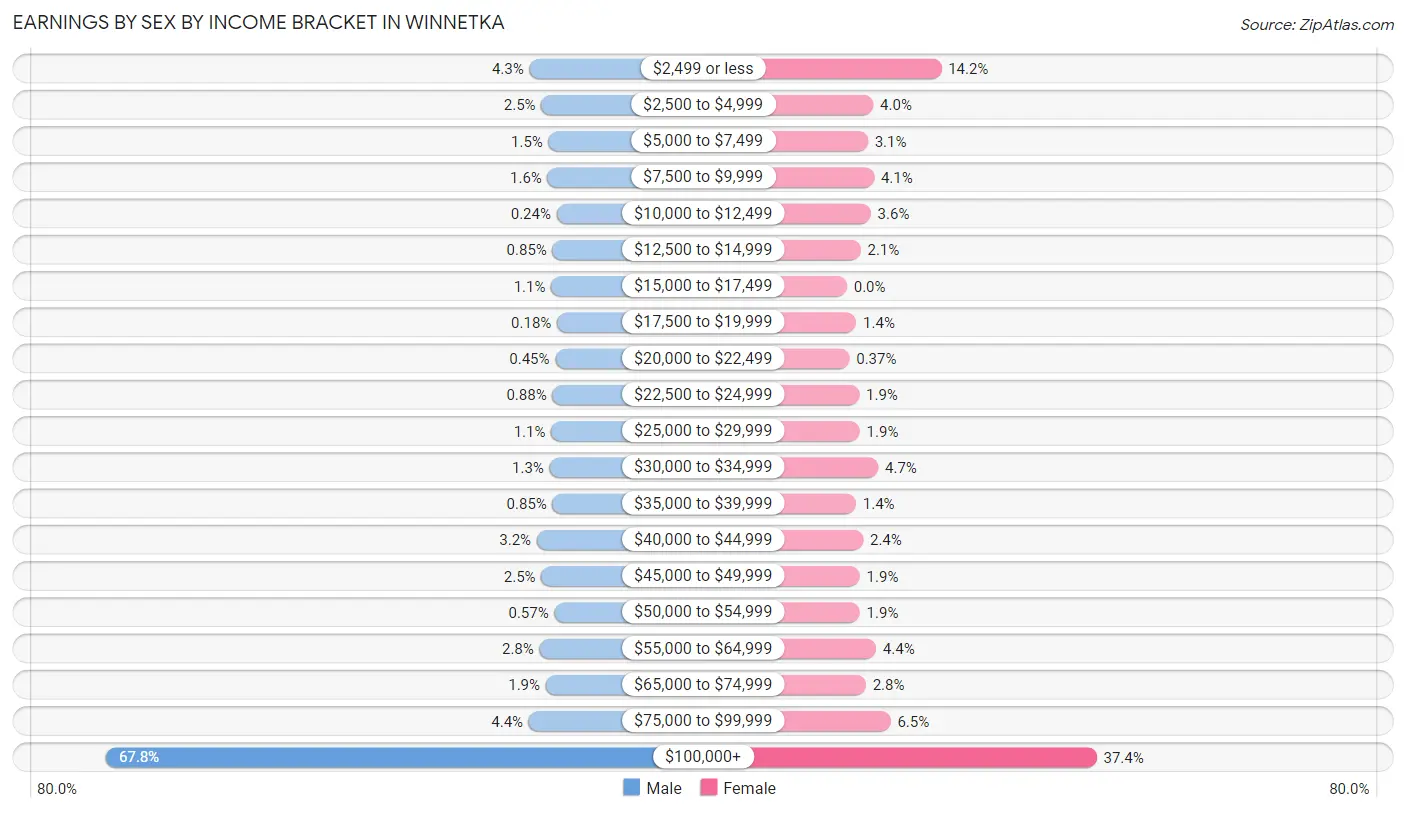 Earnings by Sex by Income Bracket in Winnetka