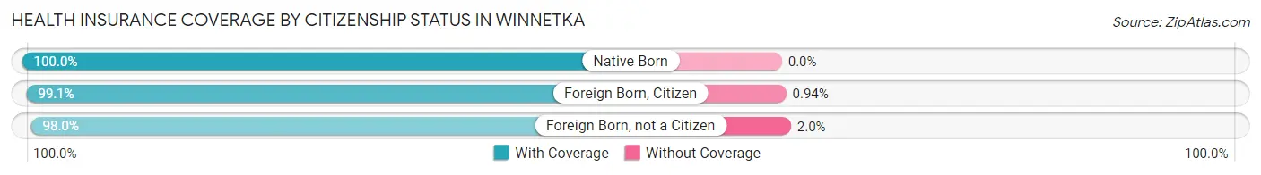 Health Insurance Coverage by Citizenship Status in Winnetka