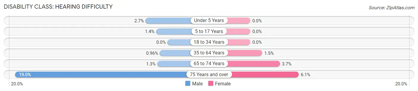 Disability in Winnetka: <span>Hearing Difficulty</span>