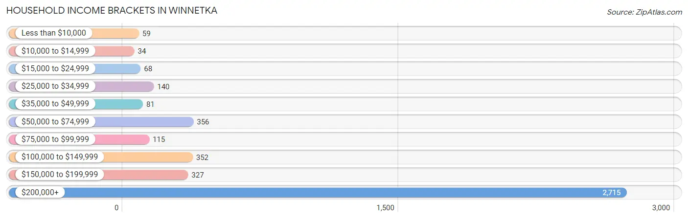 Household Income Brackets in Winnetka