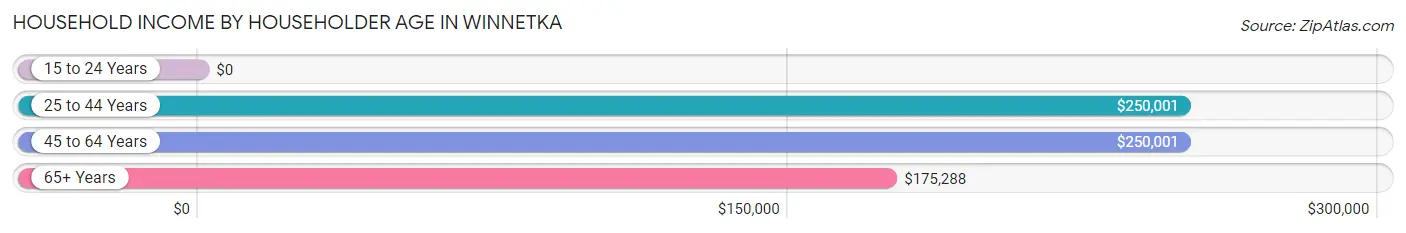 Household Income by Householder Age in Winnetka